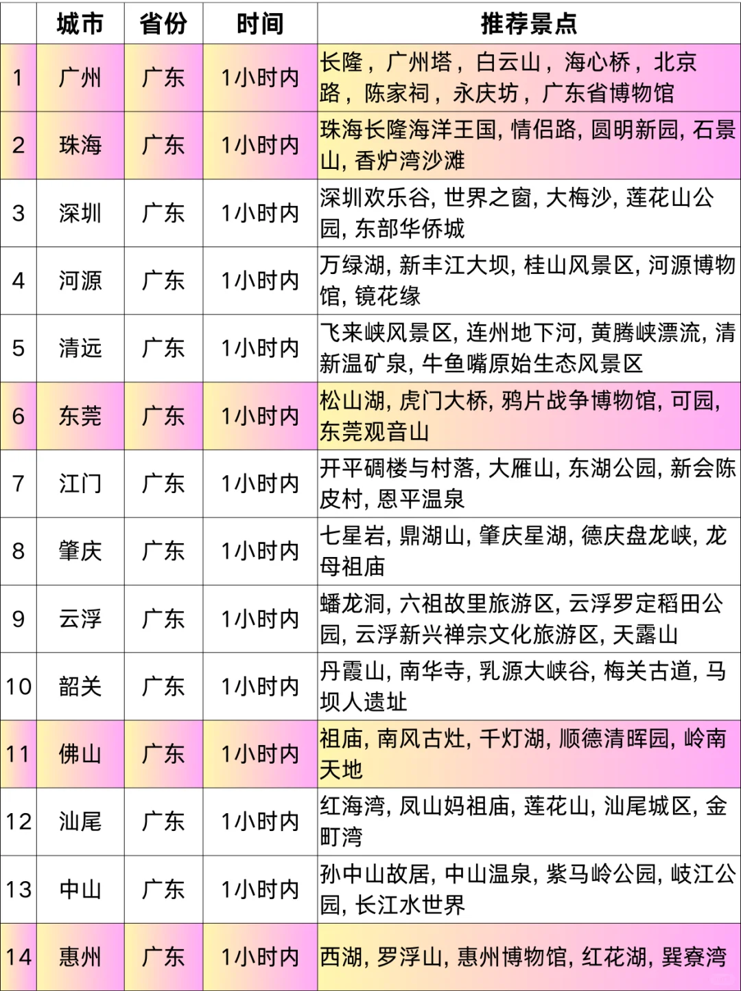 广州高铁1-5h|直达70+城市！寒假春节游指南