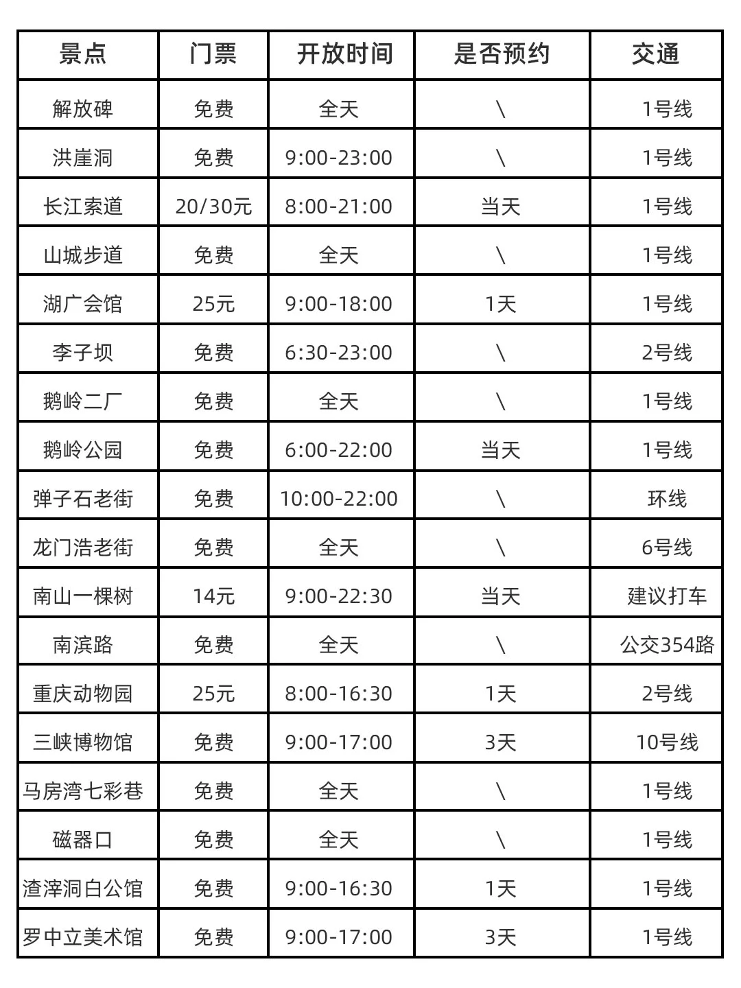 重庆本地人🙋‍♀花了一天时间整理的旅游