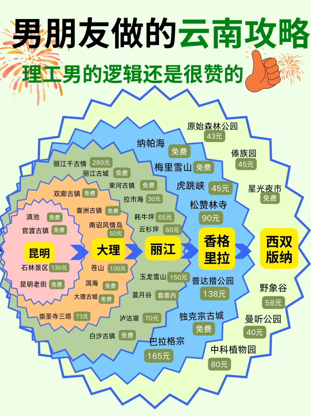 2025版|云南旅游攻略🔥不绕路👍🏻
