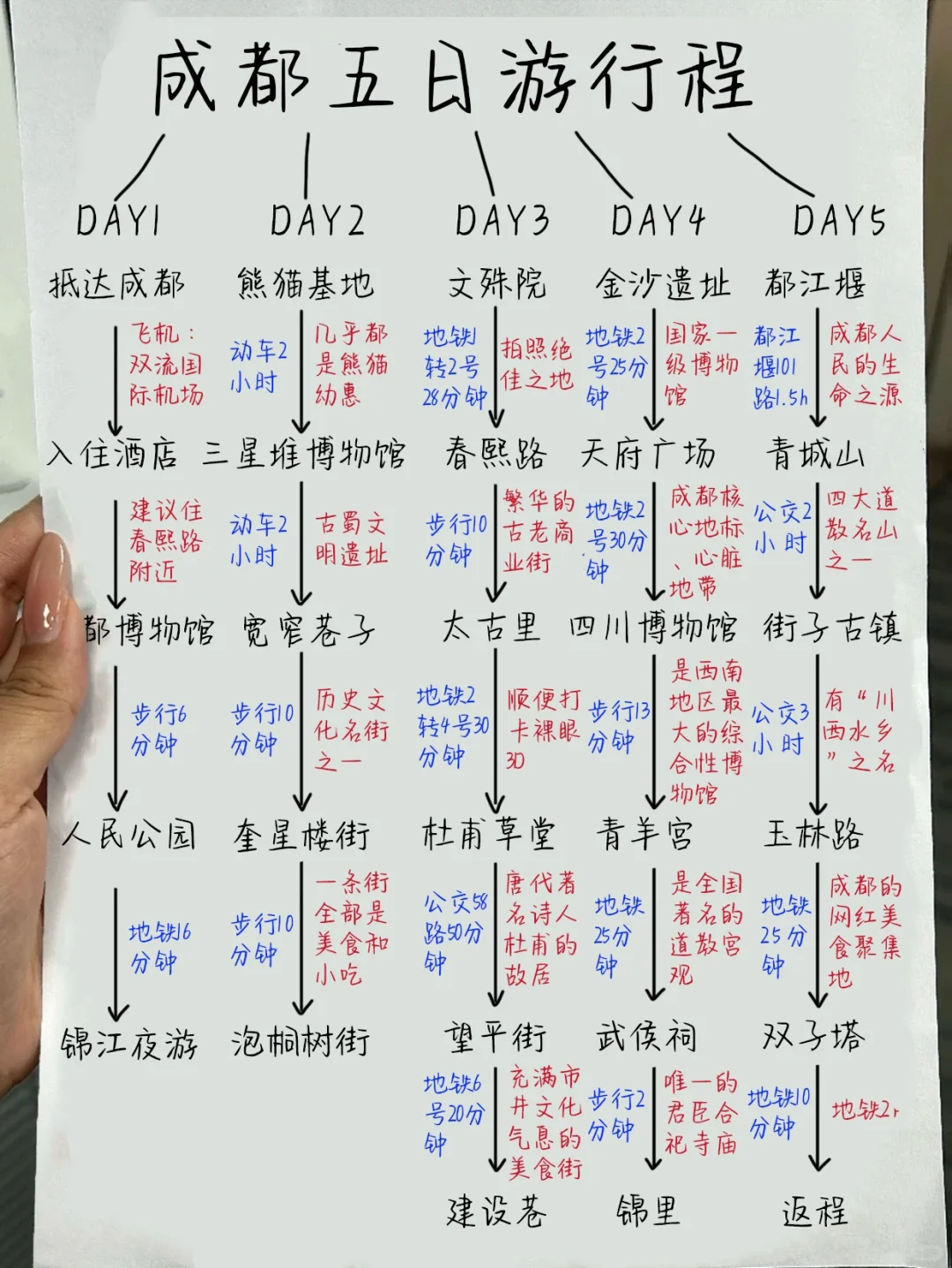 成都本地导游手绘的5日旅游路线，来的姐妹码