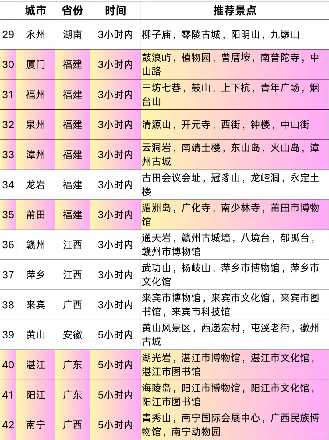广州高铁1-5h|直达70+城市！寒假春节游指南