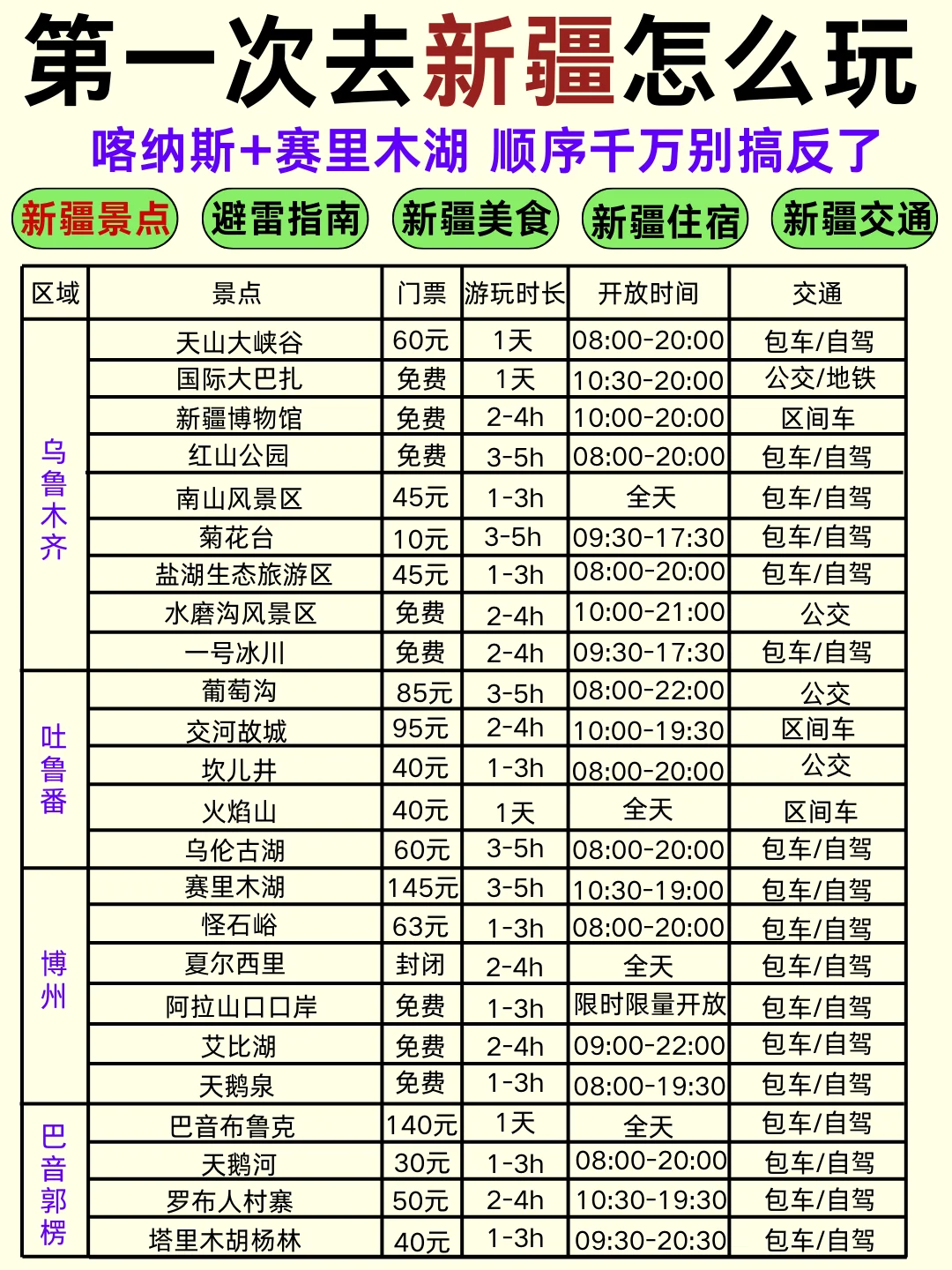 第一次去新疆的旅游攻略，还好提前刷到了