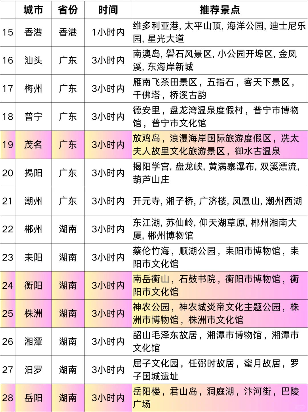 广州高铁1-5h|直达70+城市！寒假春节游指南