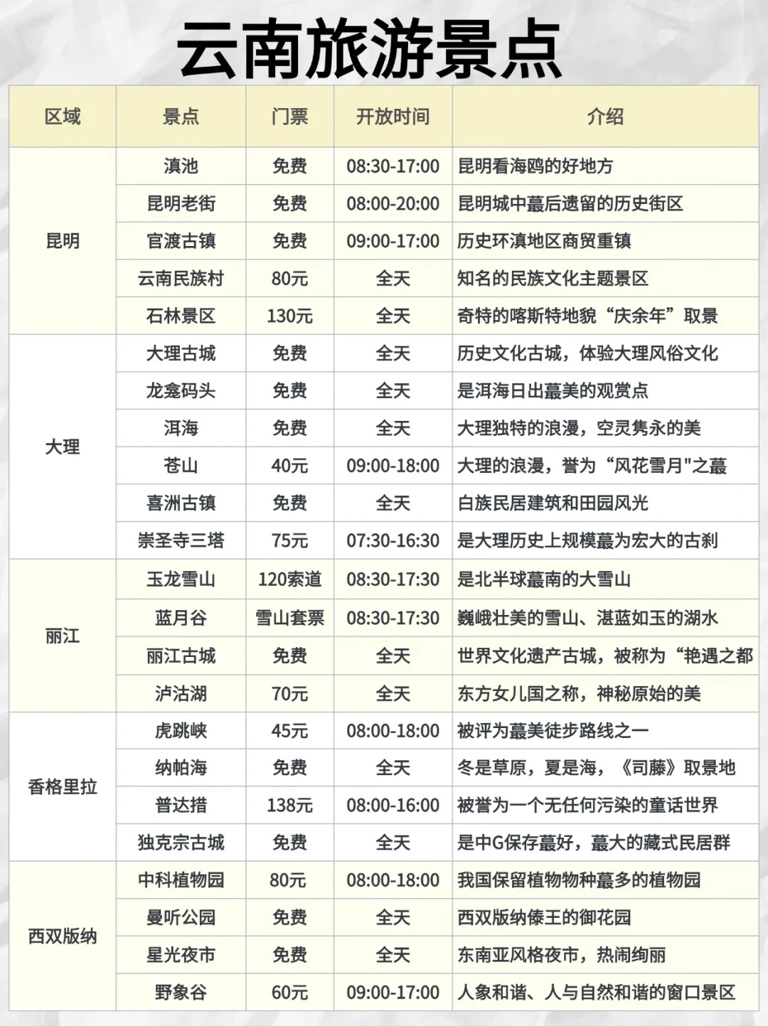 终于玩明白云南了！（吐血整理攻略版）码住
