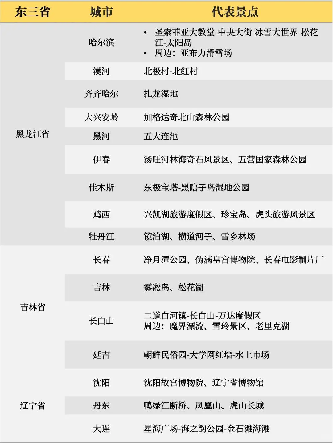 东北三省是黑、吉林、辽