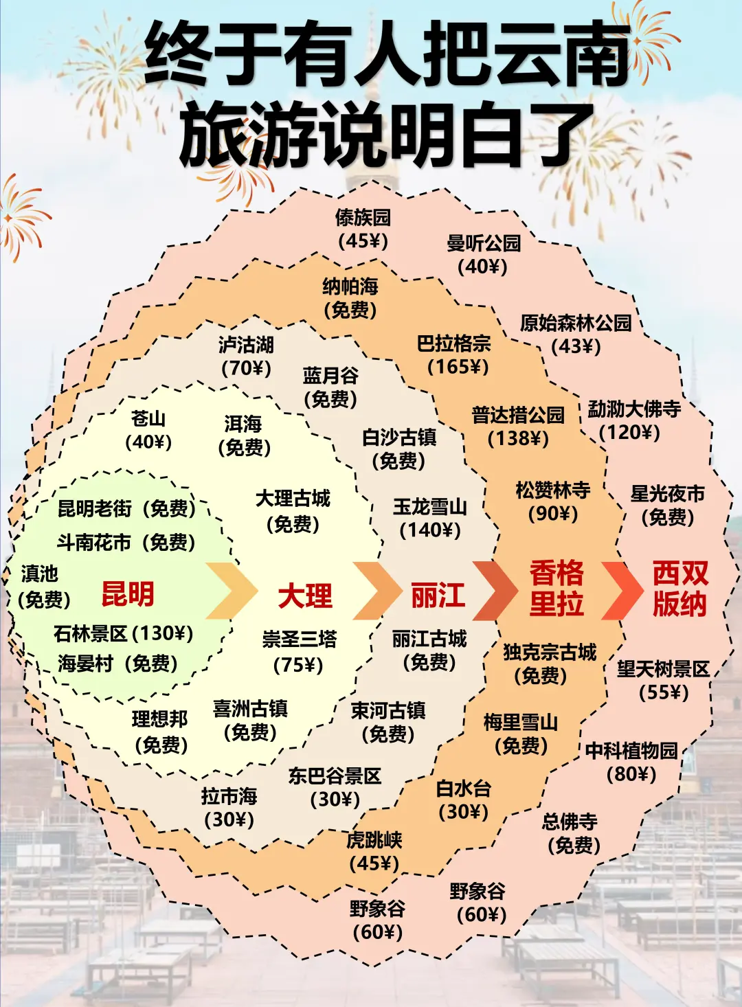 📍云南旅游攻略｜超详细云南行程规划❗