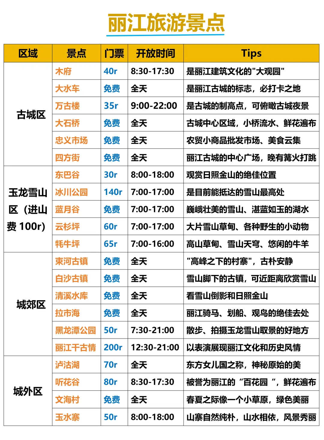 丽江旅游攻略❗送给1-2🈷️要来的朋友…