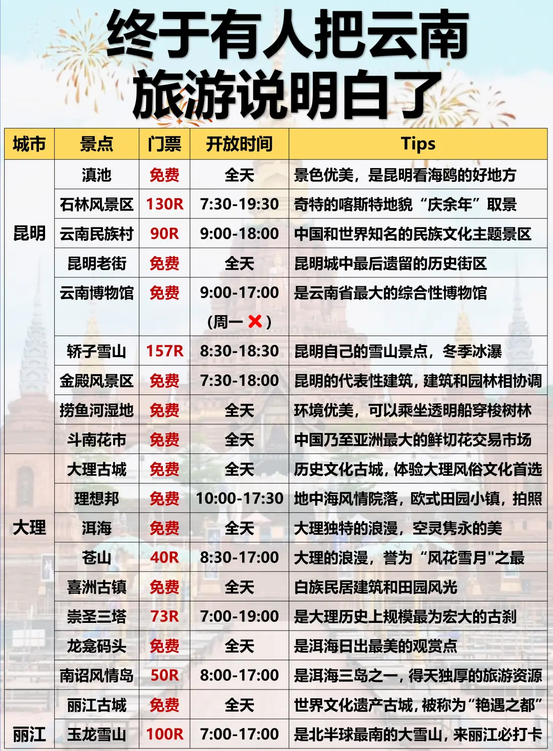 📍云南旅游攻略｜超详细云南行程规划❗