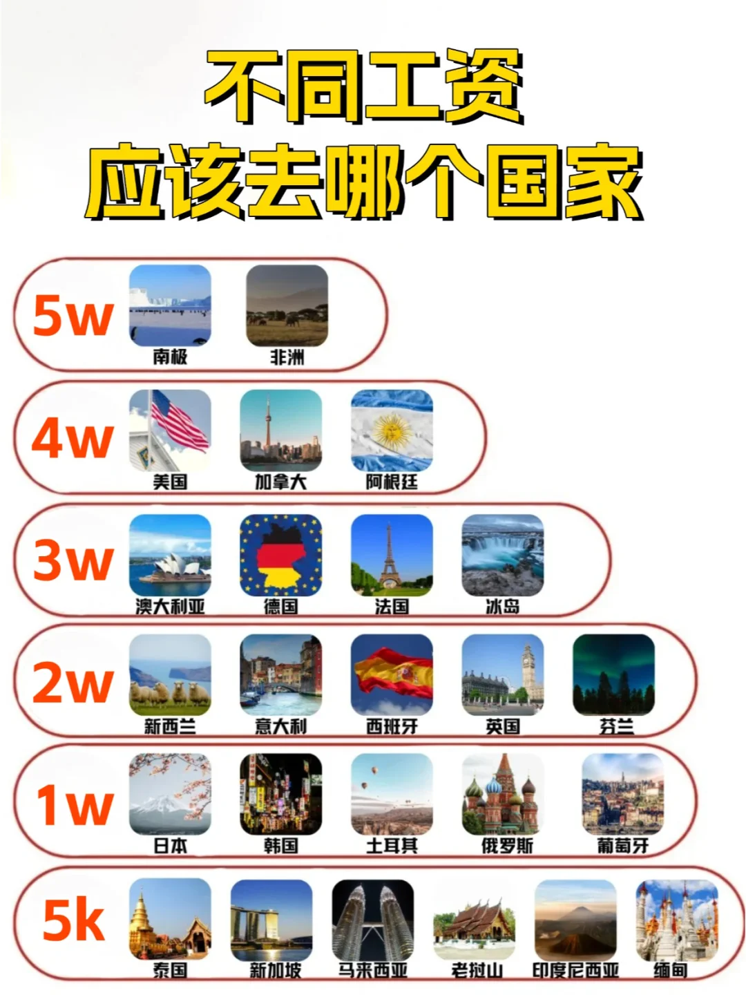 不同月收入适合去哪个国家旅行❓️