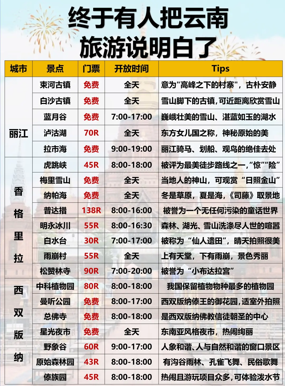 📍云南旅游攻略｜超详细云南行程规划❗