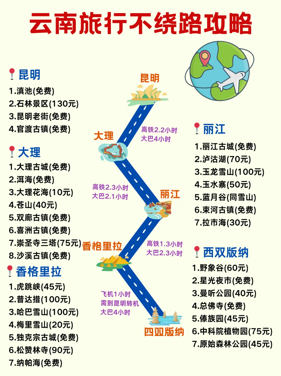 云南懒人版旅游攻略✅主打一个不绕路旅行