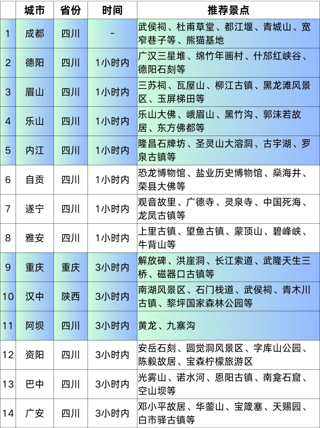 成都高铁1-5h|直达40+城市！寒假春节游指南