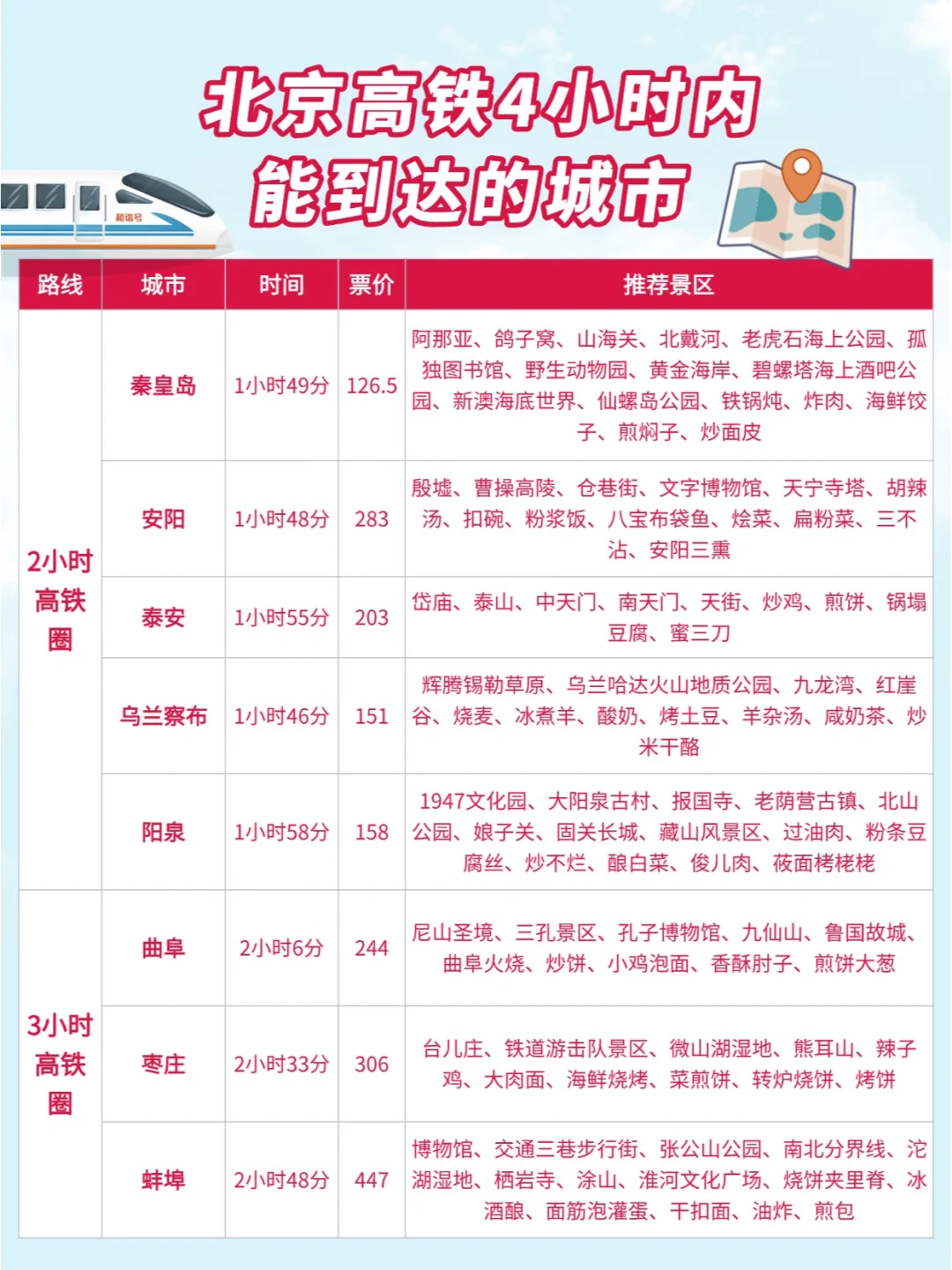 北京周边游| 高铁0-4小时可到达城市汇总