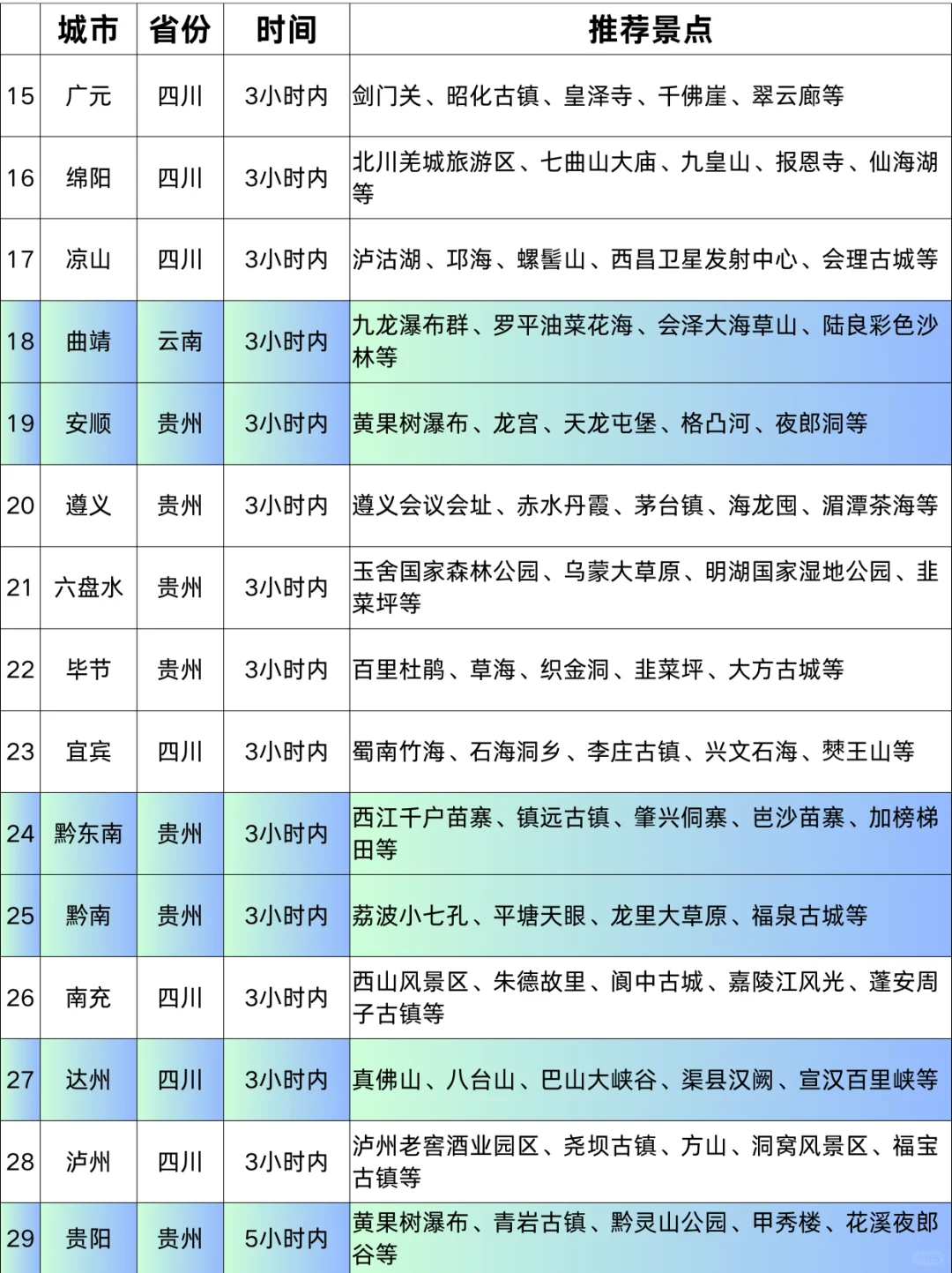 成都高铁1-5h|直达40+城市！寒假春节游指南