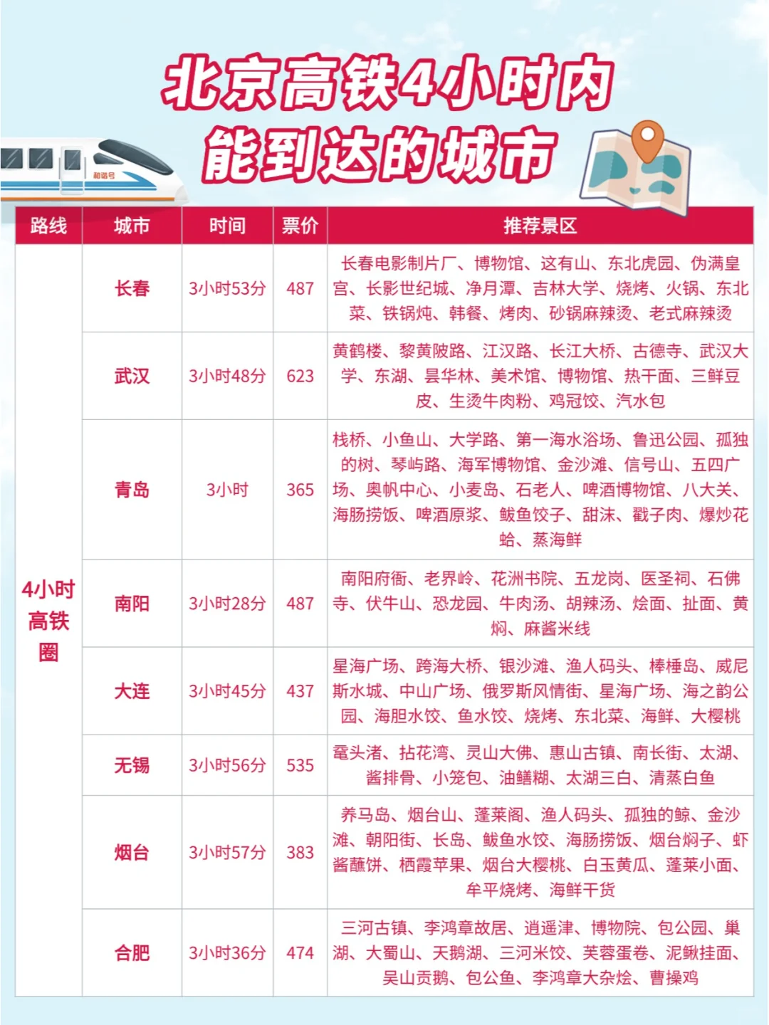 北京周边游| 高铁0-4小时可到达城市汇总