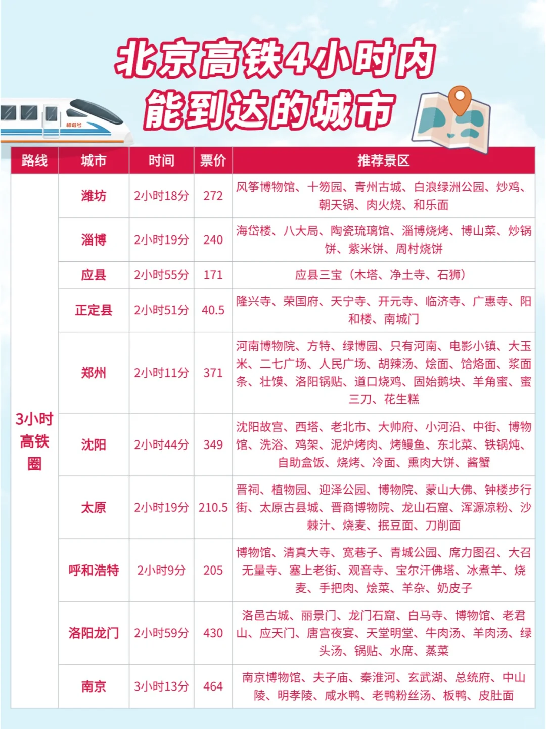 北京周边游| 高铁0-4小时可到达城市汇总