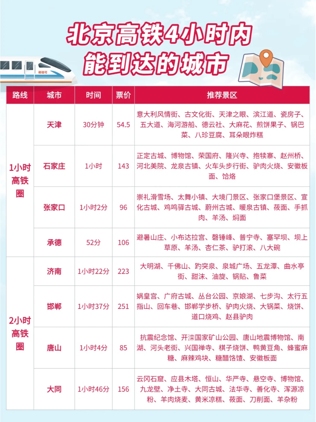 北京周边游| 高铁0-4小时可到达城市汇总