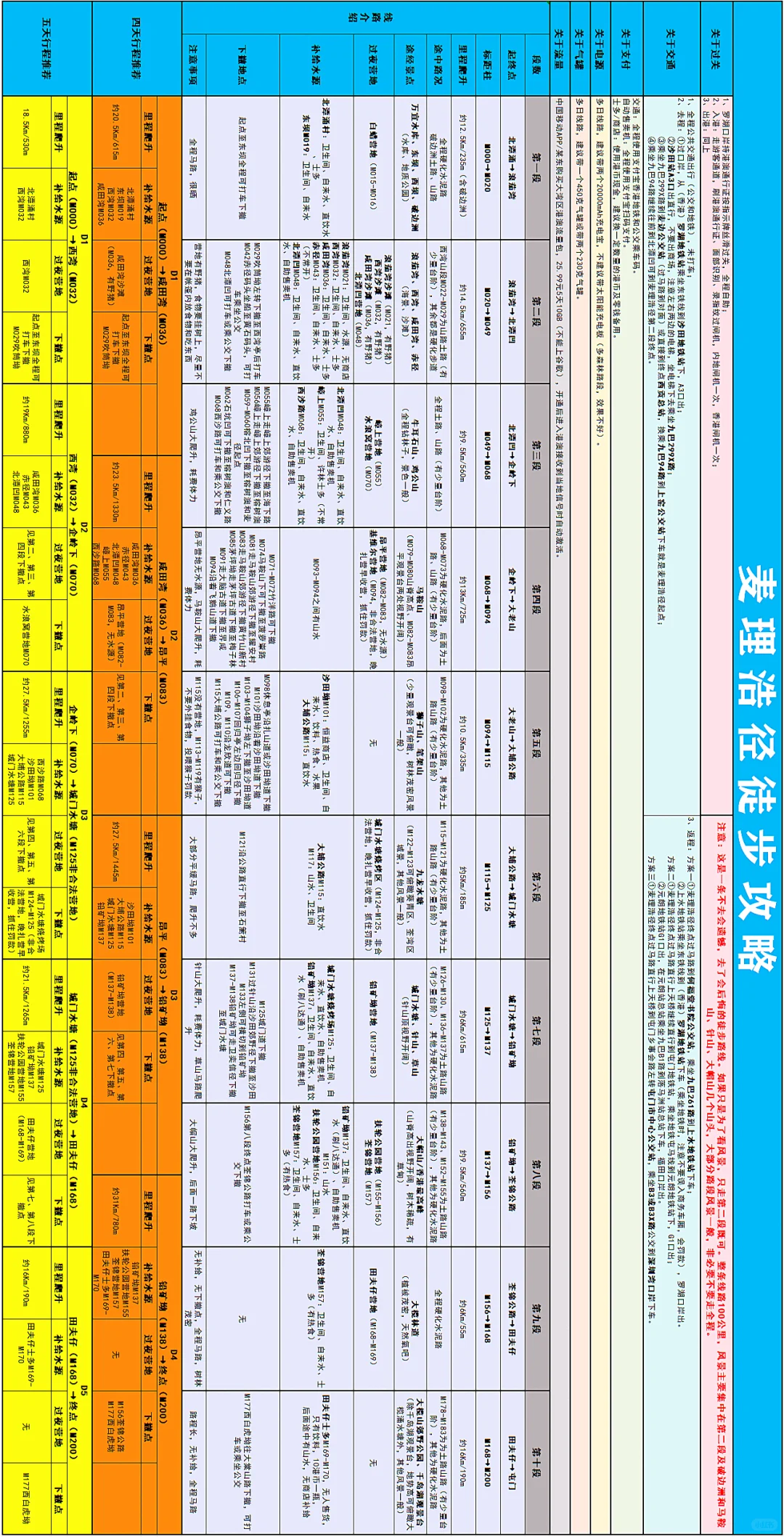 观山阅海：麦理浩径营地、补给、下撤全攻略