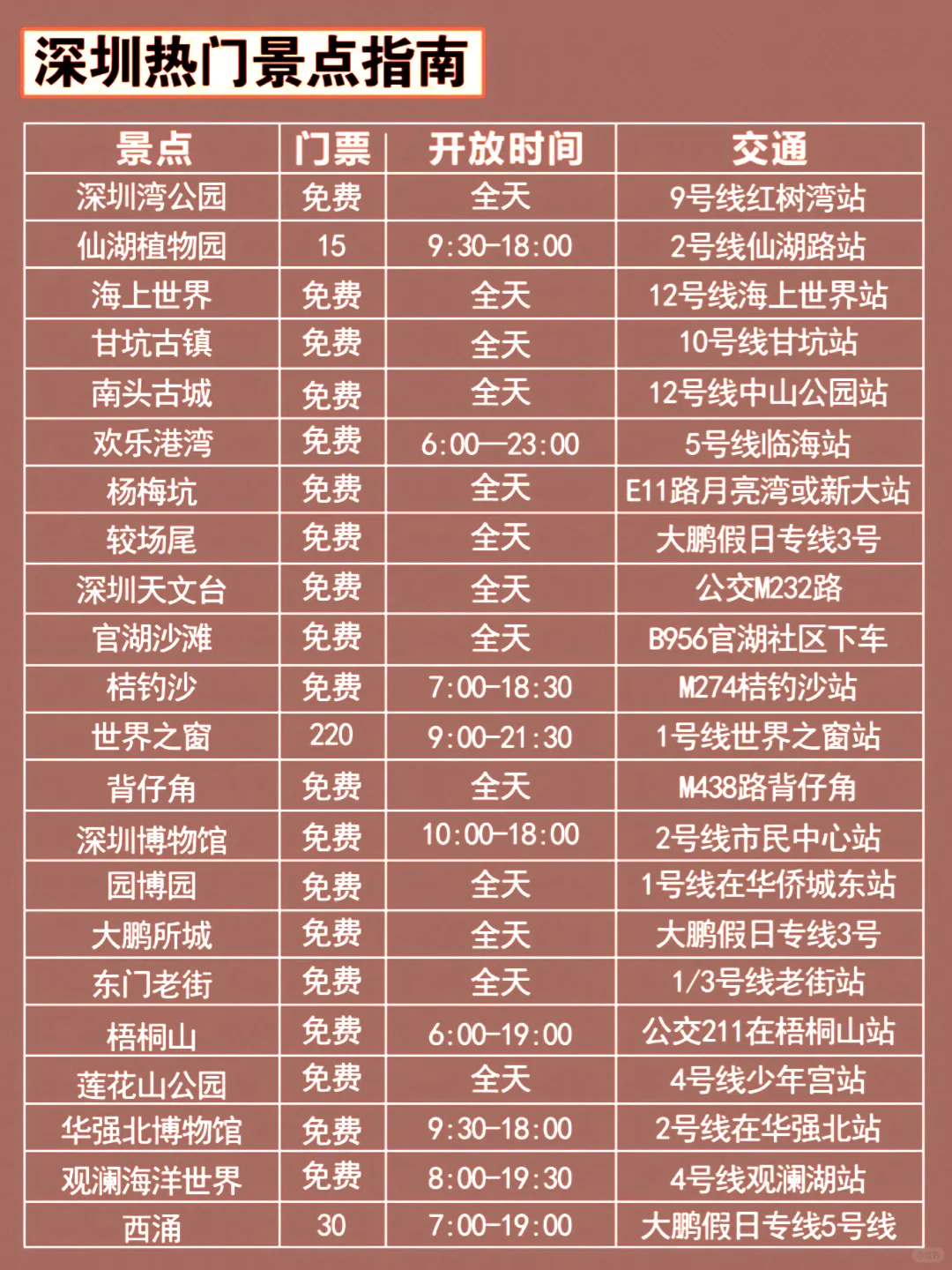 1-2月深圳旅游攻略｜不绕路详细攻略🐎码住