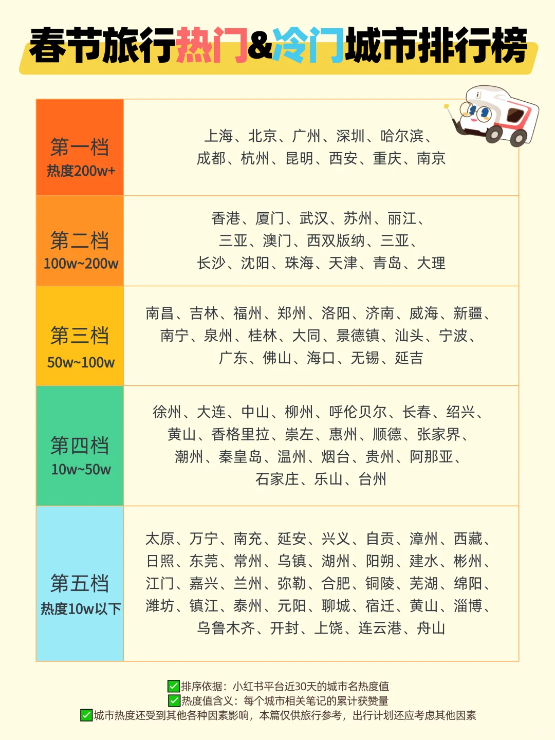 春节100+城市热度排行：小众年味反向游💙