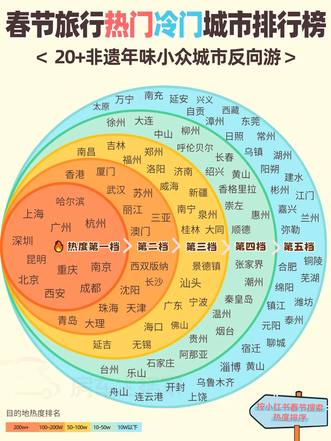 春节100+城市热度排行：小众年味反向游💙