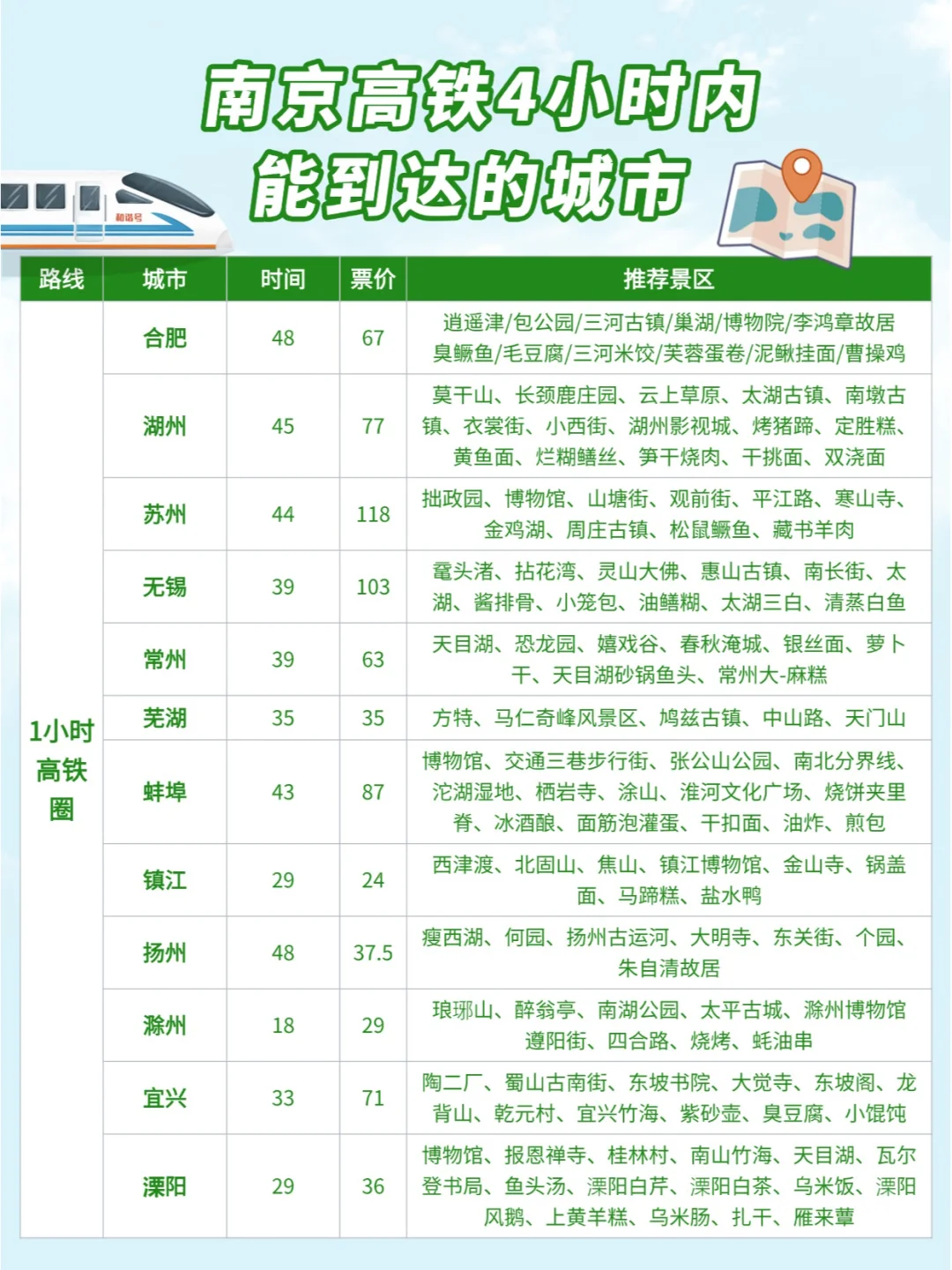 南京周边游| 高铁0-4小时可到达城市汇总