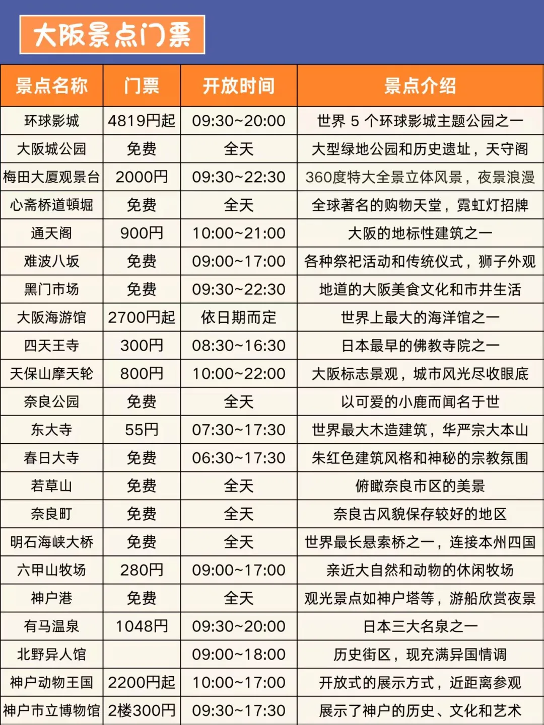 大阪旅游攻略 | 2-4🈷️不绕路玩法全解析