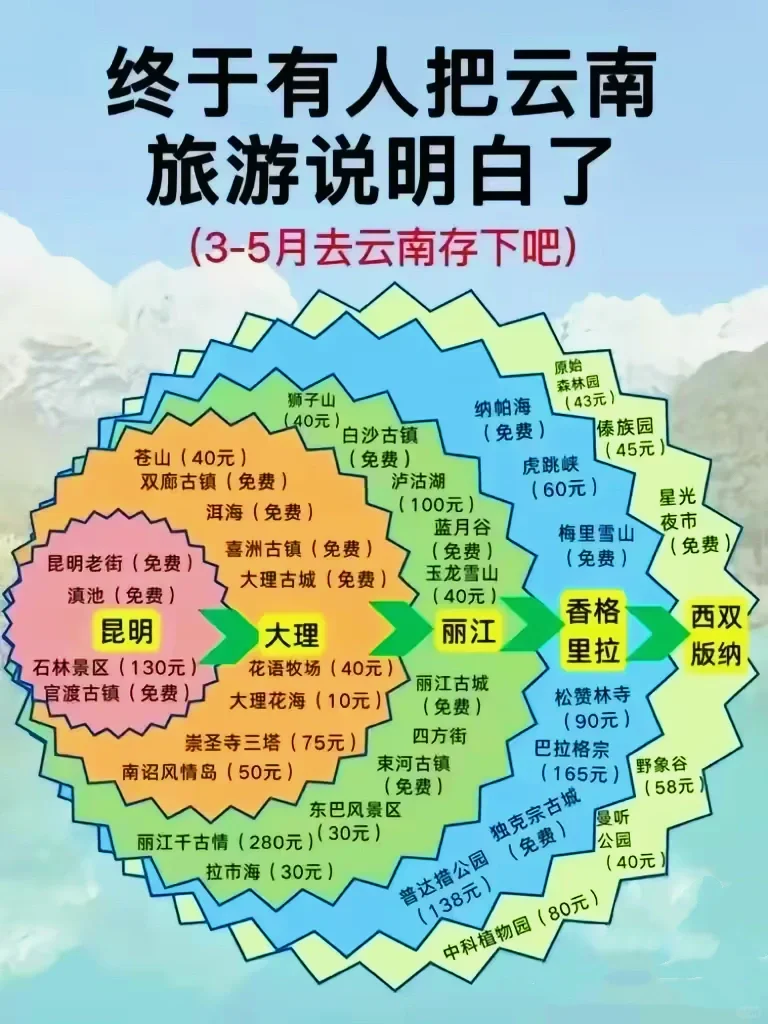🔥终于有人把全国旅游攻略说明白了