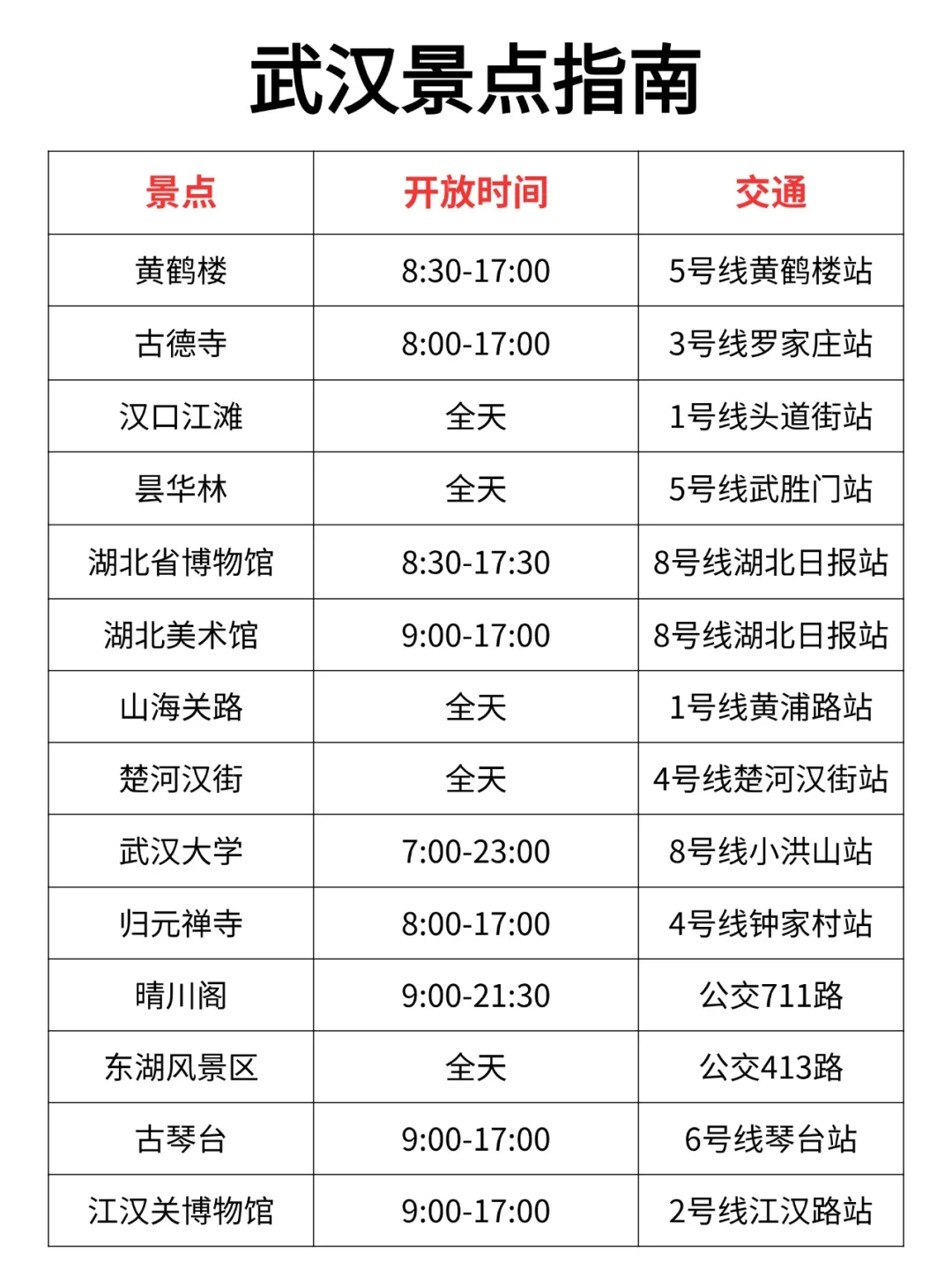 听劝👂🏼2-3月来武汉的姐妹请🐴住❗️