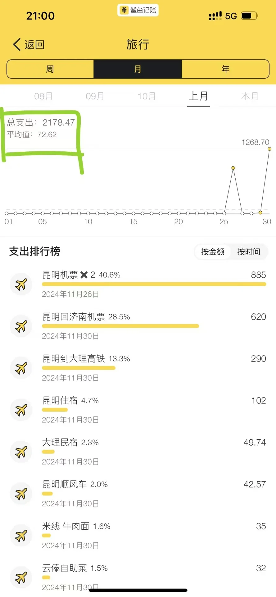 云南自由行两人十天九晚6k花费篇