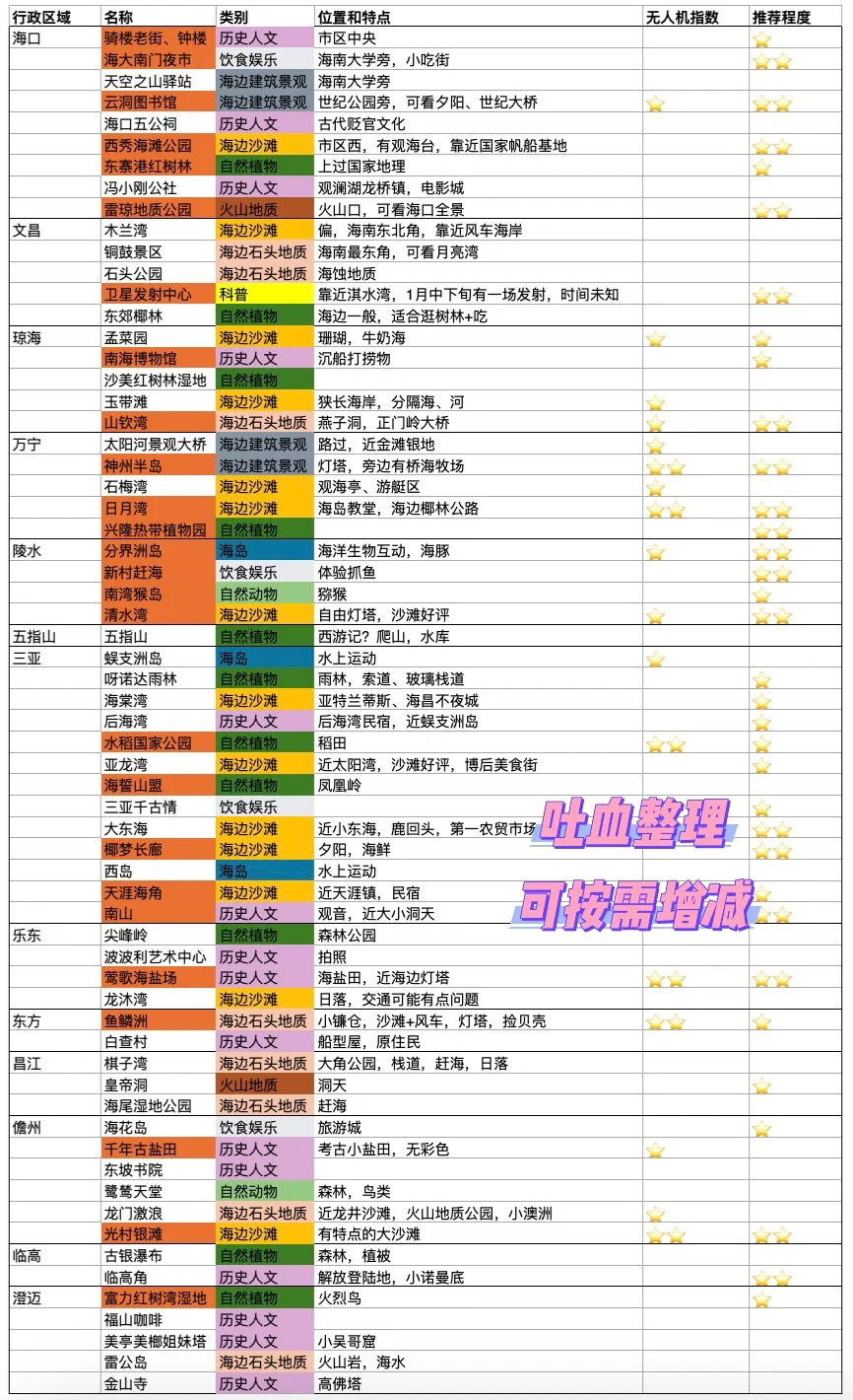 海南环岛自驾游12天，好玩不贵，抄作业！