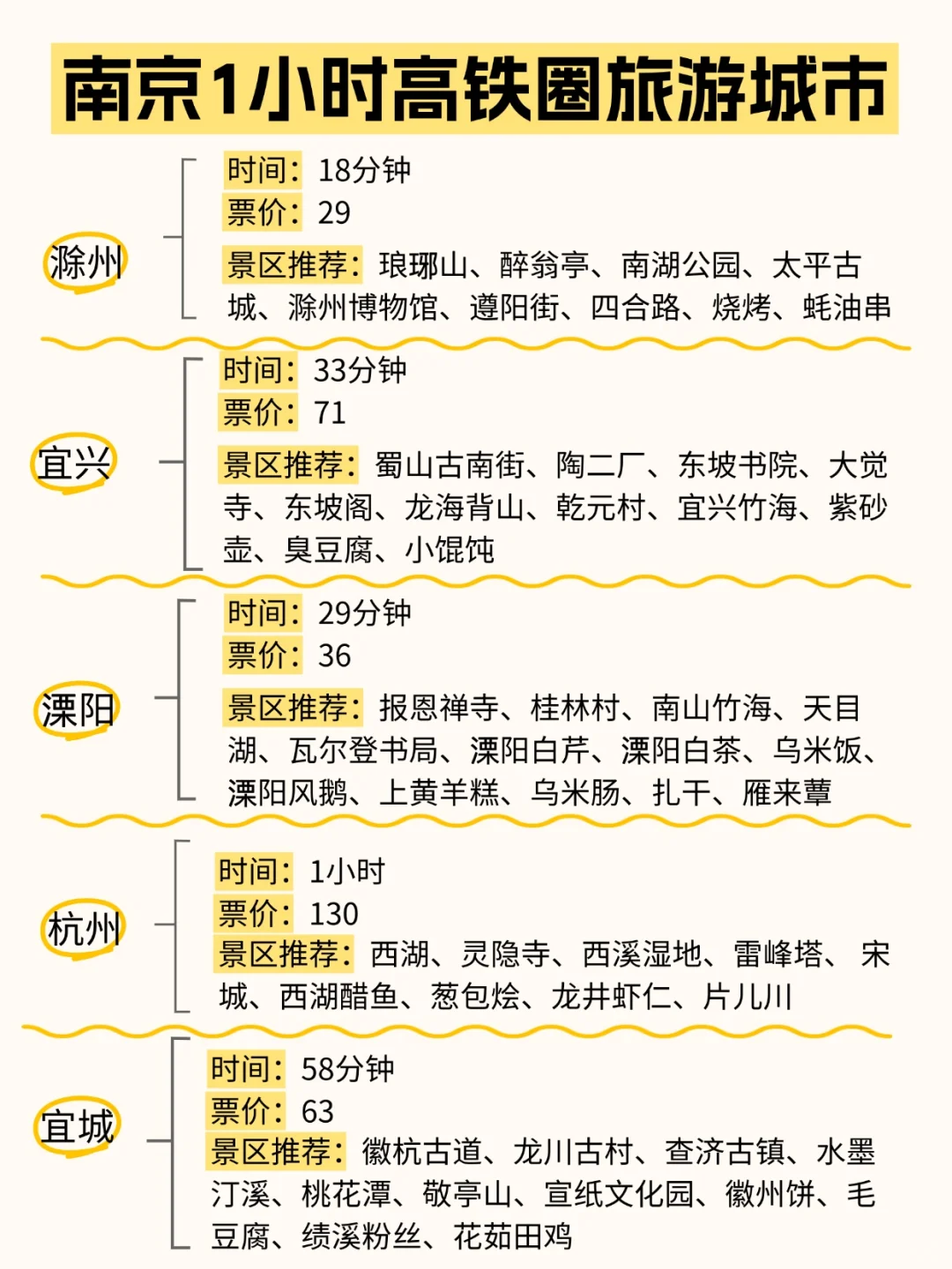 南京周边游，高铁4小时内可达城市汇总！