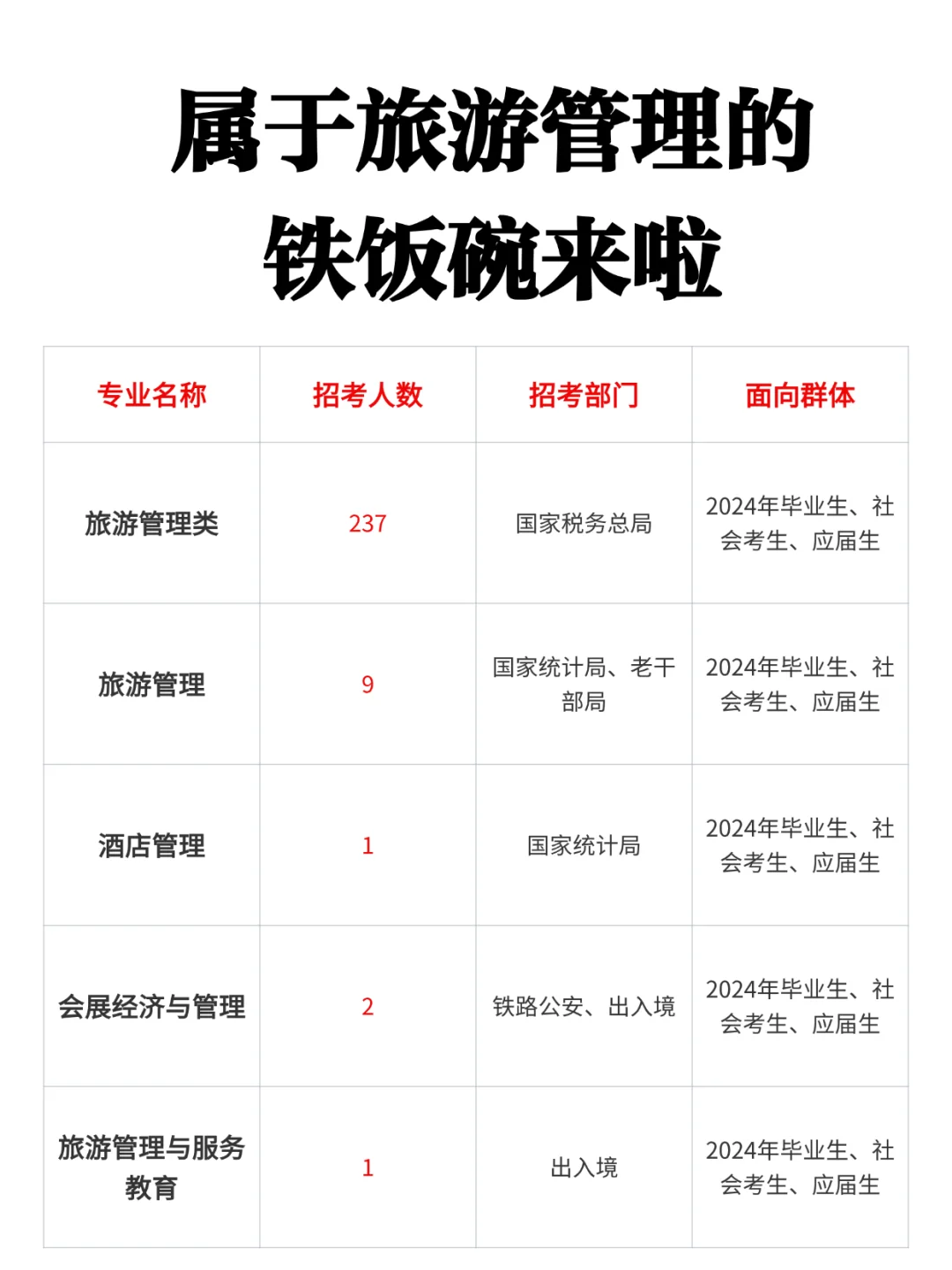 属于旅游管理类的铁饭碗！！