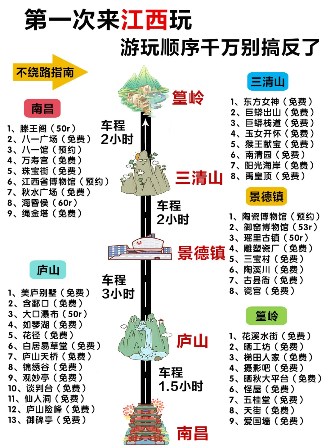 第一次来江西玩,顺序千万别搞反了❗️附攻略