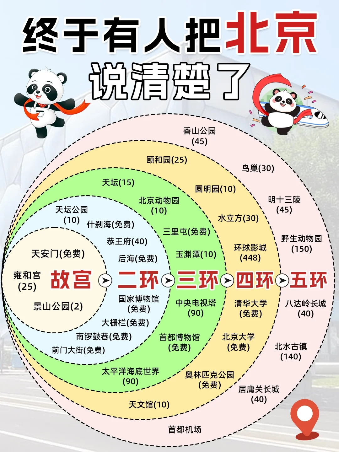 超全北京旅游攻略📝码住！很难找的！