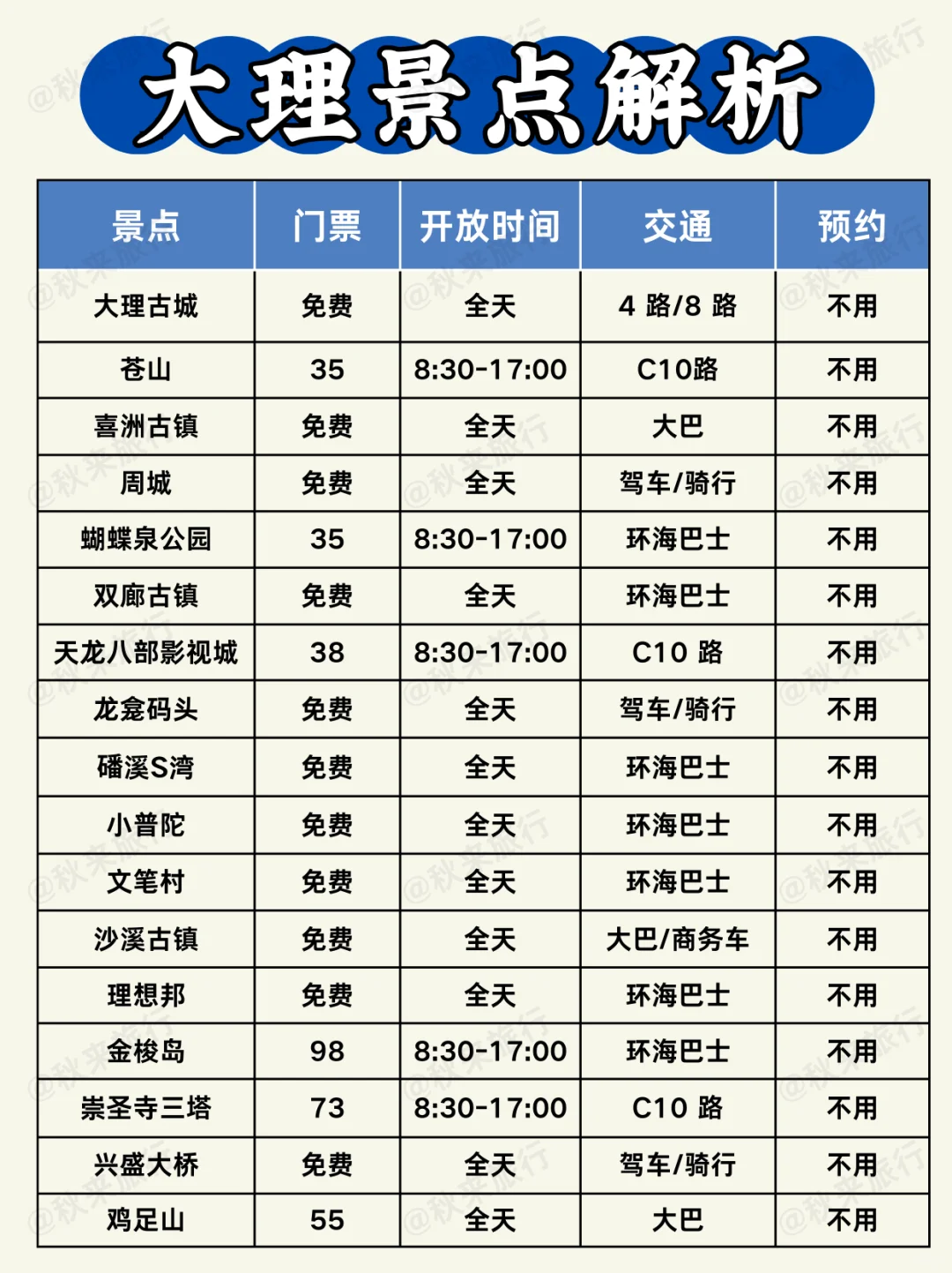 终于把大理旅游说明白了✅不踩雷攻略‼️