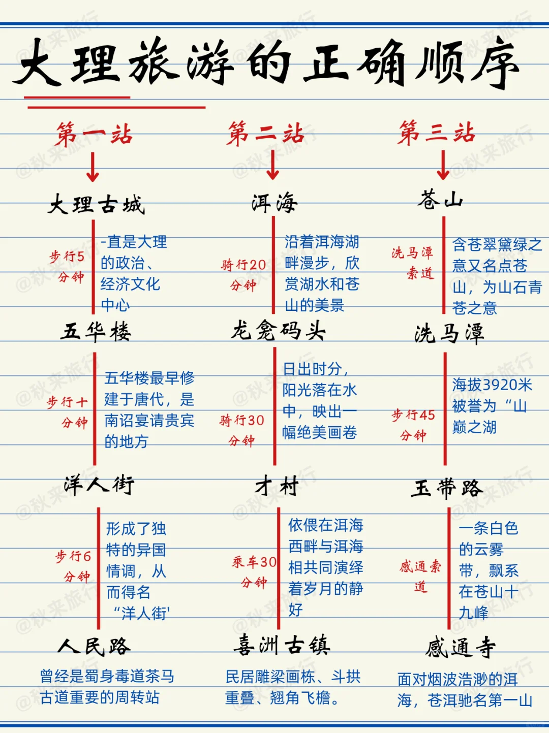 终于把大理旅游说明白了✅不踩雷攻略‼️