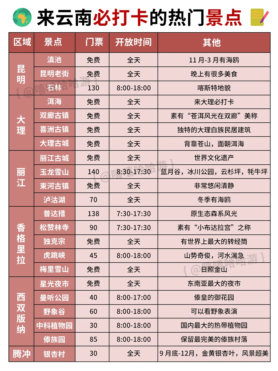 3月份去云南旅游的姐妹👭听劝 ！