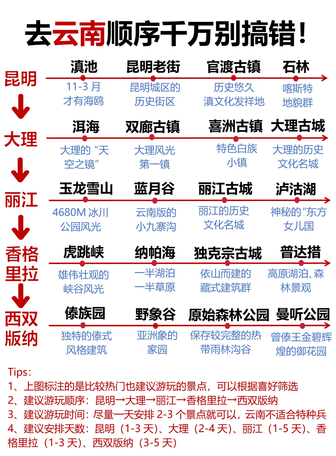 去云南旅游怎么玩❗️一篇就讲清楚了❗️