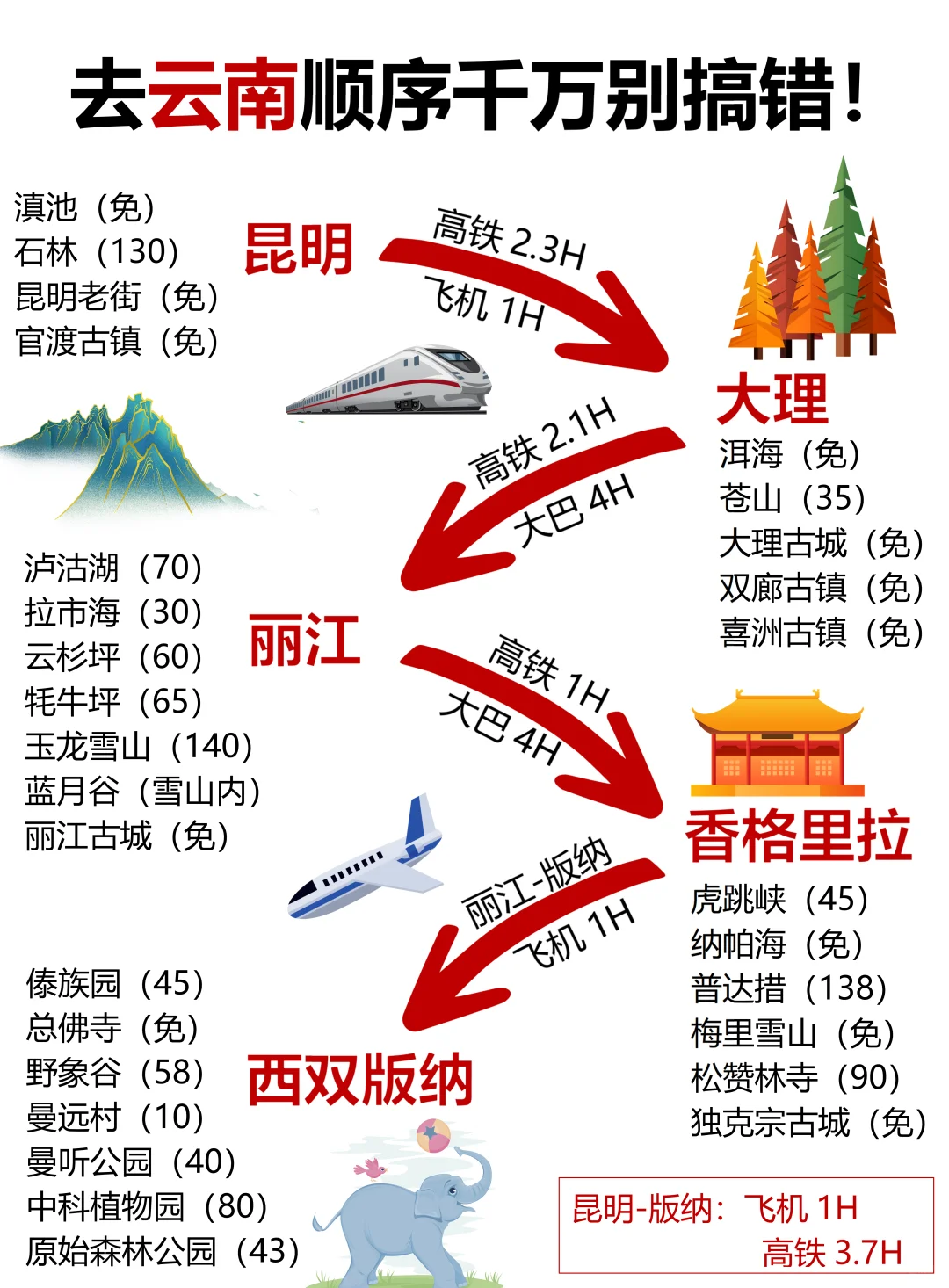 去云南旅游怎么玩❗️一篇就讲清楚了❗️