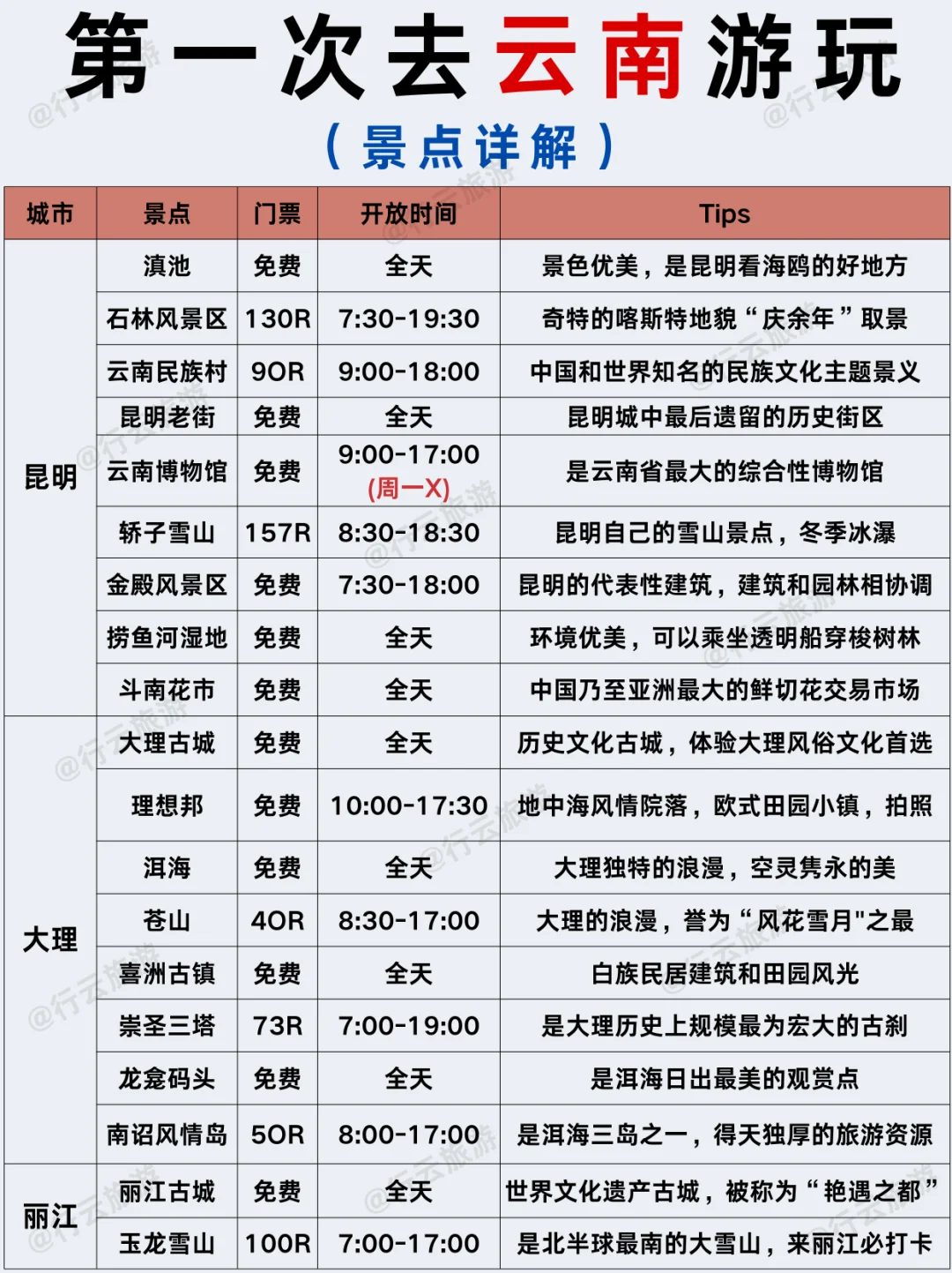 云南景点地图🗺【附游玩顺序】✅