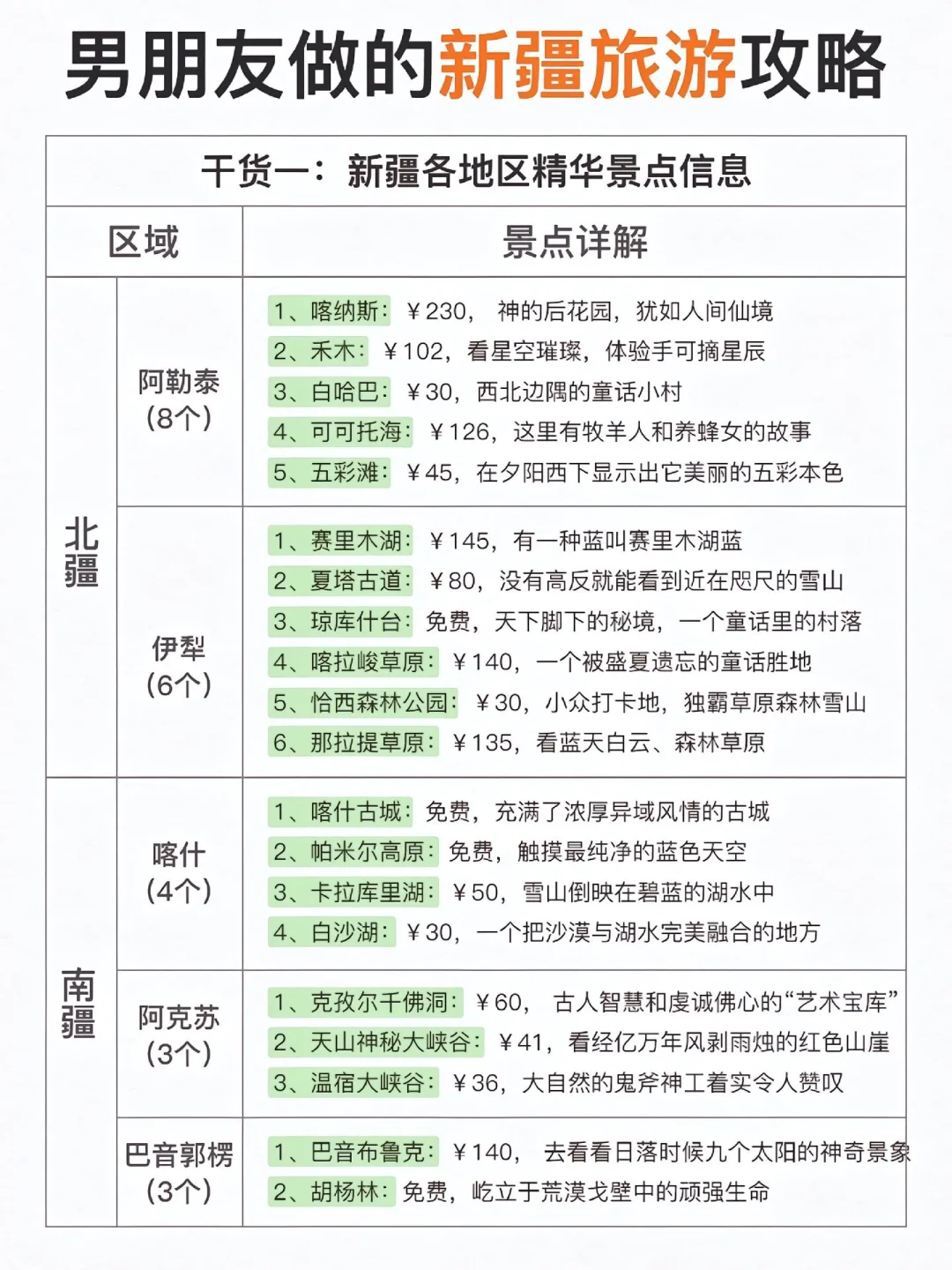 男朋友做的新疆旅游攻略！超详细！