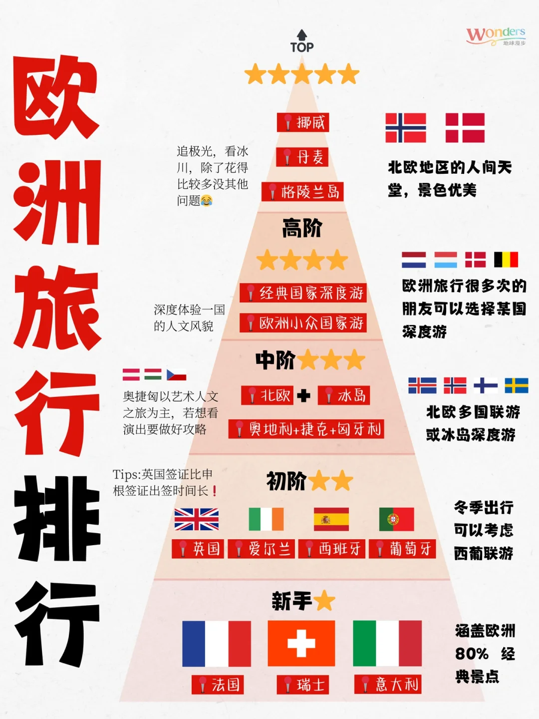 一图看懂欧洲旅行排行榜|你处于第几阶？