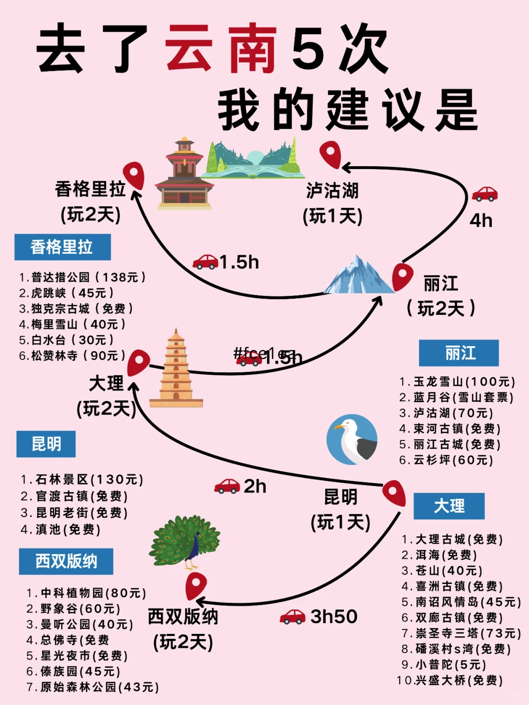 去了云南5次‼️给3-5月来的姐妹一些建议