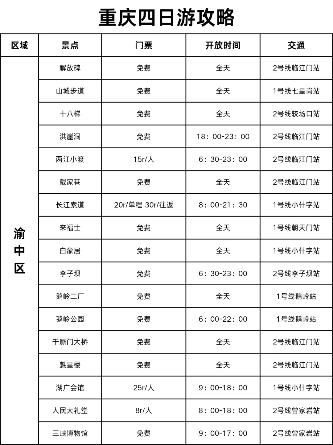 J人做的重庆旅游攻略｜给p人一点震撼