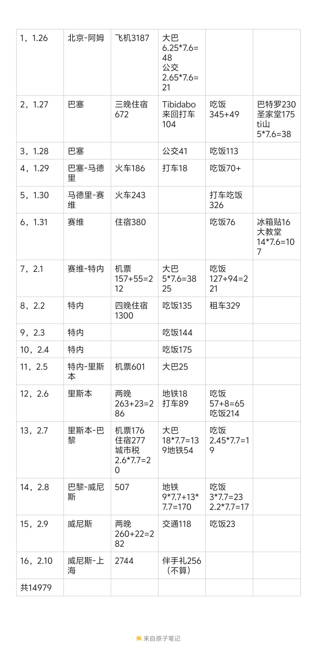 欧洲15天，花费1.4万＋，4个国家7个城市
