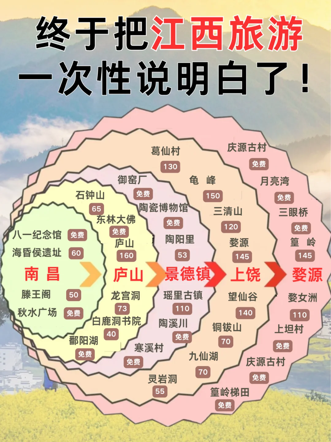 江西-婺源旅游懒人版攻略✅一张图看懂 超全