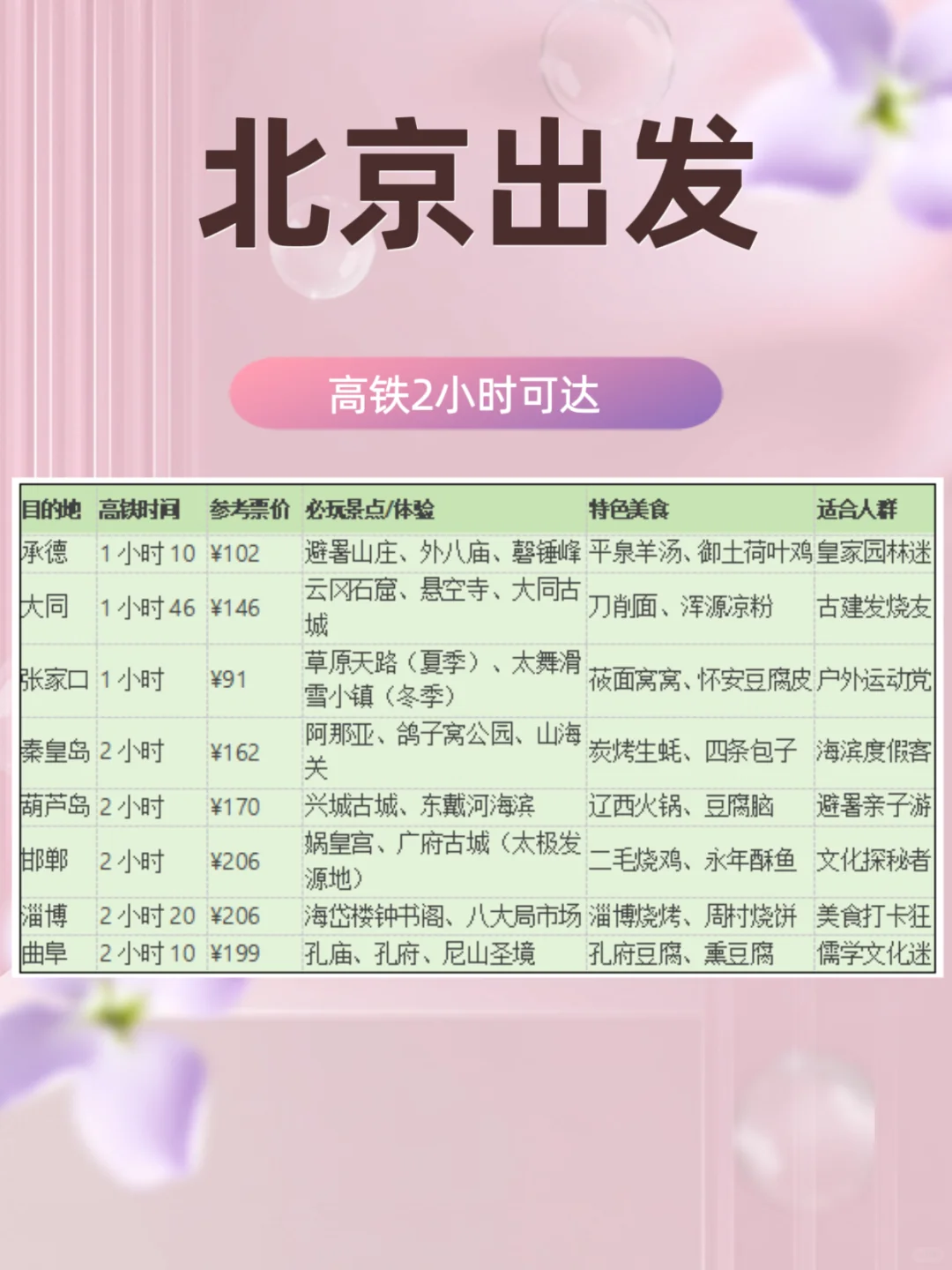 北京出发📍高铁🚄1-3小时可达🔗适合周末游