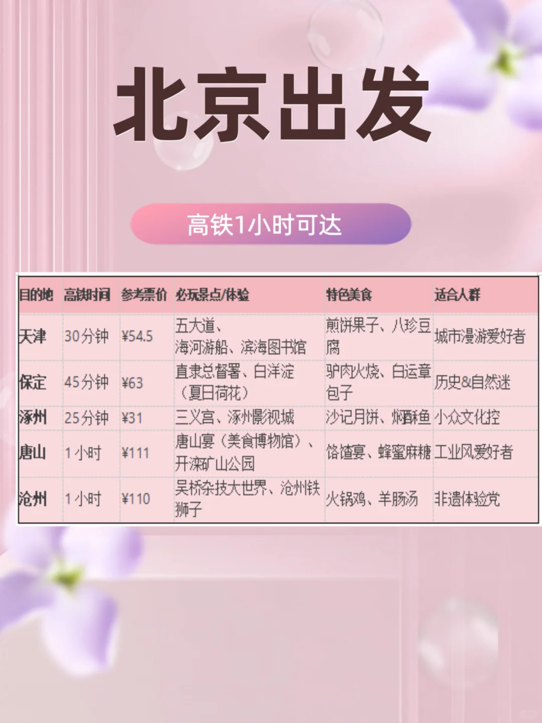 北京出发📍高铁🚄1-3小时可达🔗适合周末游