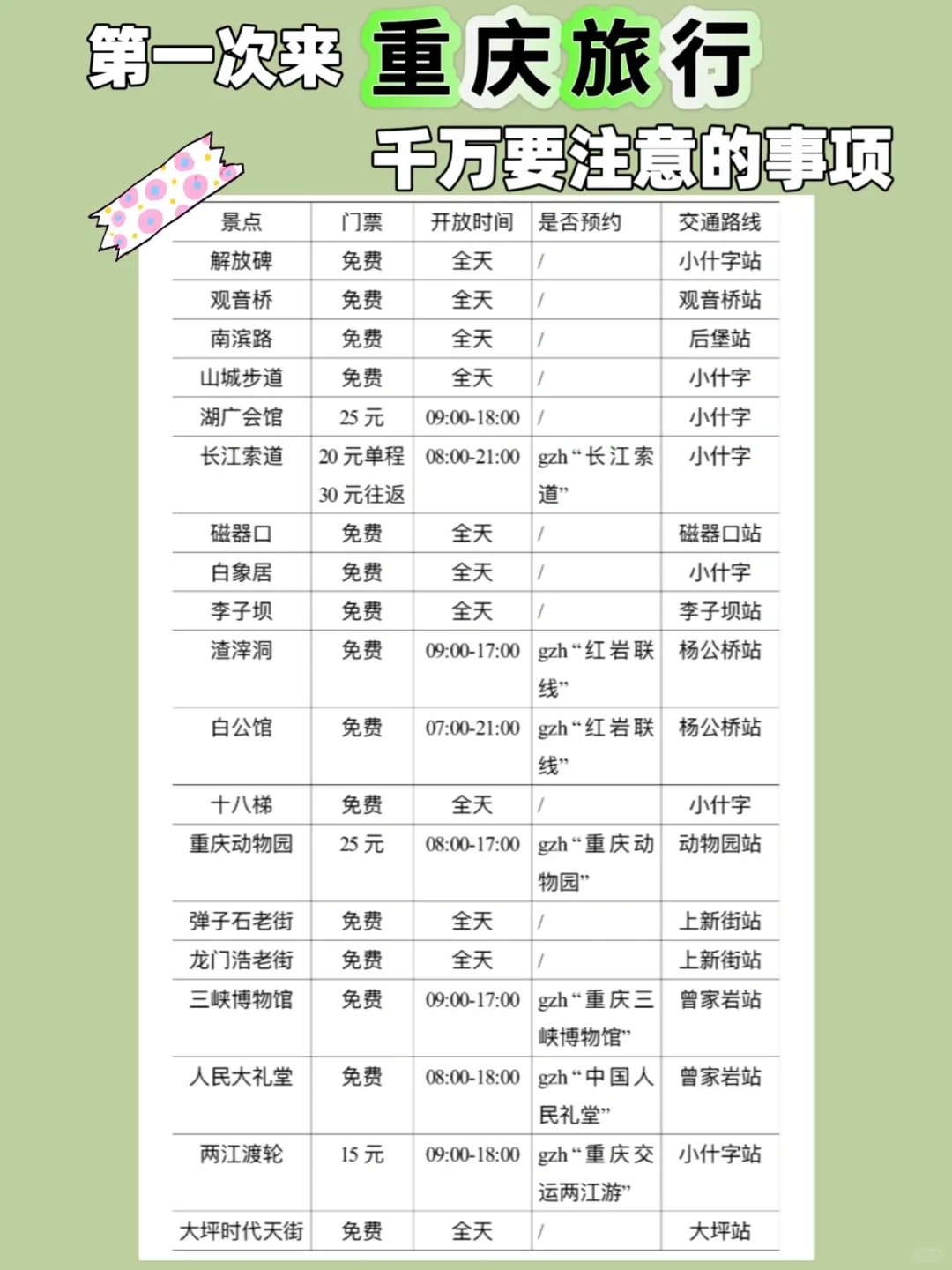 重庆3天2晚超全旅游攻略来啰‼️